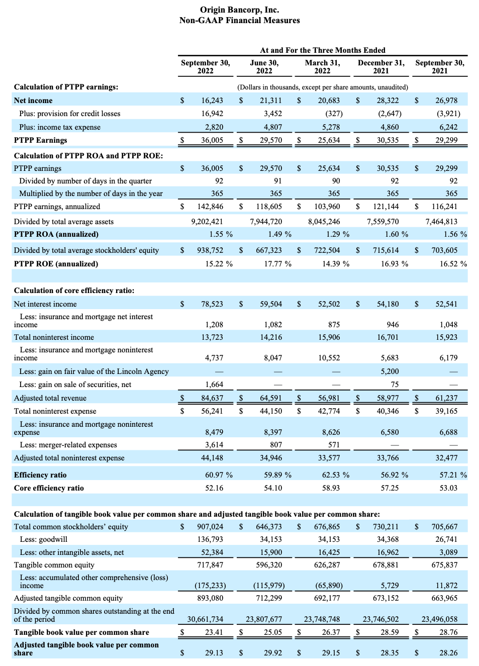 Third Quarter Reporting